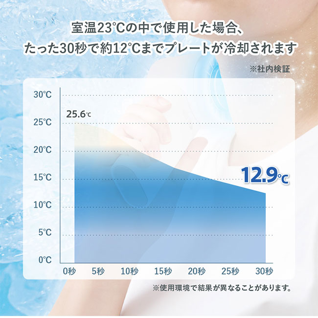 冷却プレートＵＳＢハンディファン（SNS-0300577）室温23℃の中で使用した場合、30秒で約12℃までプレートが冷却されます