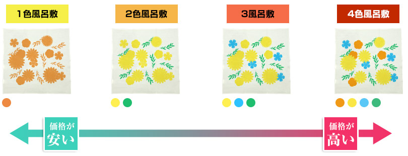 色数が多いほど価格が高くなる