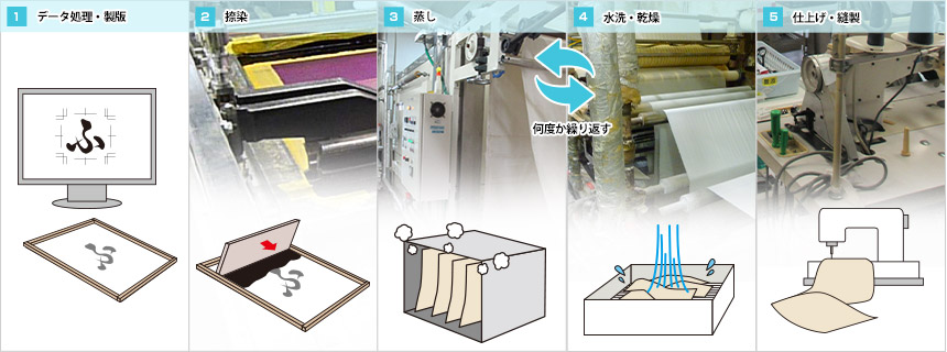 1.データ処理・製版、2.捺染、3.蒸し、4.水洗・乾燥、5.仕上げ・縫製
