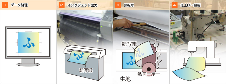 1.データ処理、2.インクジェット出力、3.熱転写、4.仕上げ・縫製