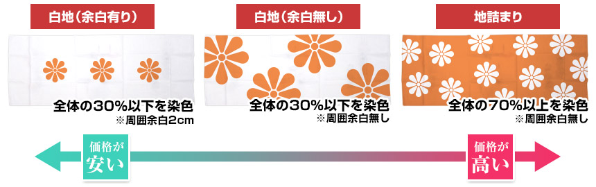 染色面積が広いほど価格が高くなる